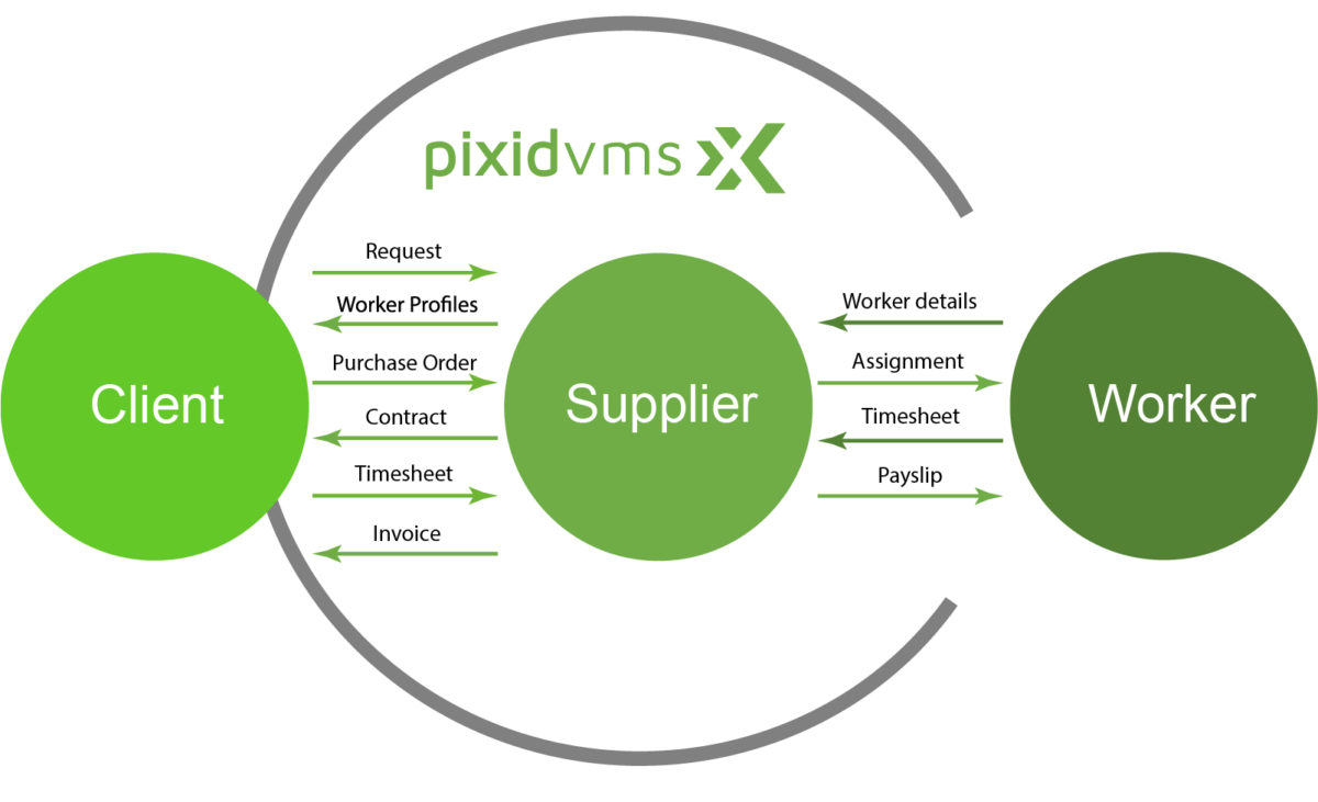 Pixid VMS - Client_Supplier_Worker flow diagram